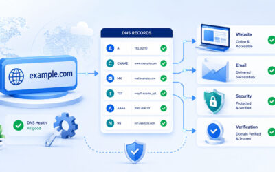 What Is DNS Administration
